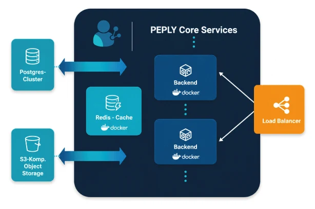 PEPLY.ai Architekturübersicht